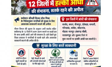बालोद सहित प्रदेश के 12 जिलों में हल्की आंधी की संभावना, सतर्क रहने की अपील